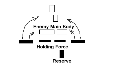 Double Envelopment