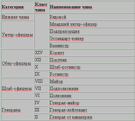 Russian cavalry Ranks